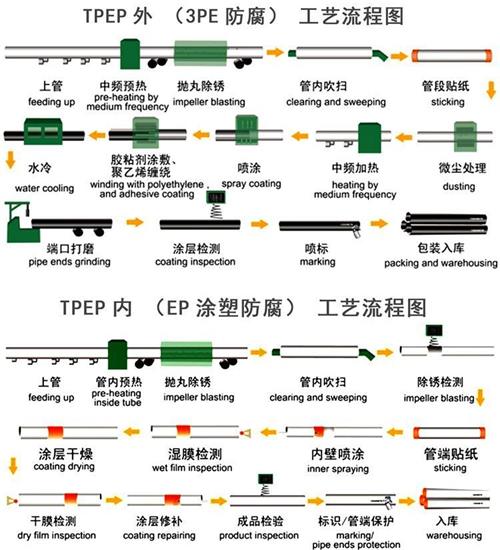 上饶给水tpep防腐钢管厂家工艺流程