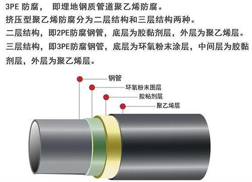 上饶3pe防腐钢管厂家结构特点