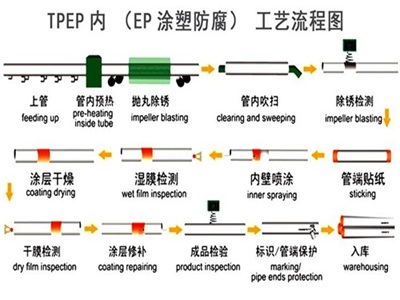 上饶TPEP防腐钢管厂家工艺